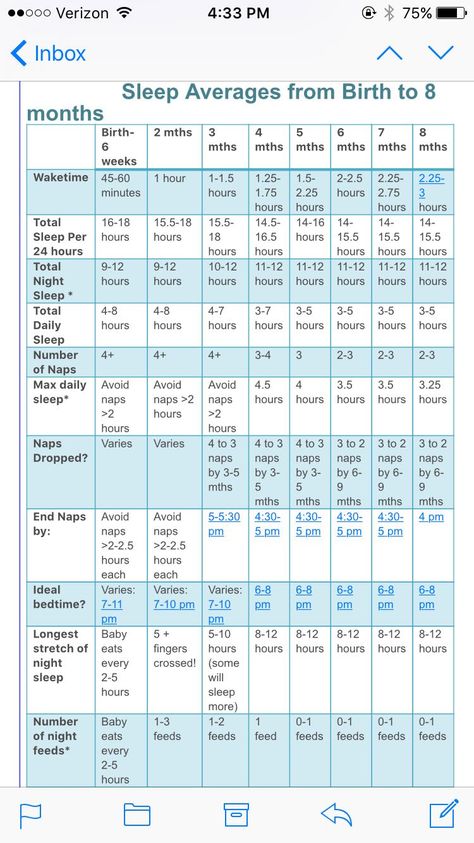 Sleep averages, birth-8 months 8 Week Sleep Schedule, 8 Week Old Baby Schedule, Wonder Weeks Chart, Sleep Schedule 8 Month Old, Five Month Sleep Schedule, 5 Month Old Schedule, Babywise 3 Month Schedule, Sleep Training 4 Month Old Schedule, Sample Schedule For A 4 Month Old