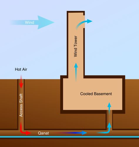 Wind Tower, Passive Cooling, Wind Catcher, Cooling Tower, Passive Design, Geothermal Energy, Passive Solar, Passive House, Natural Ventilation