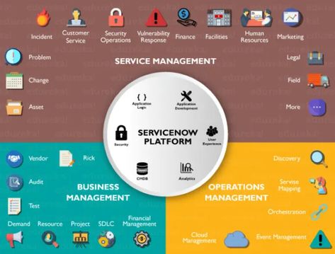 Experienced ServiceNow Professional worked as a ServiceNow Architect / ServiceNow Developer/ ServiceNow Lead Developer, with 4 ServiceNow certifications CSA, CIS Discovery, CIS Event Management and CIS ITSM, with hands on Experience on ITOM, ITSM, Integrations, Knowledge Management, Service Catalog, Service Portal, Employee Center Portal, Incident management, Change management, Problem management, CSM, CSM Portal, Vulnerability Service Catalog, Incident Management, Knowledge Management, Change Management, Inspirational Design, Event Services, Business Operations, Legal Services, Design System