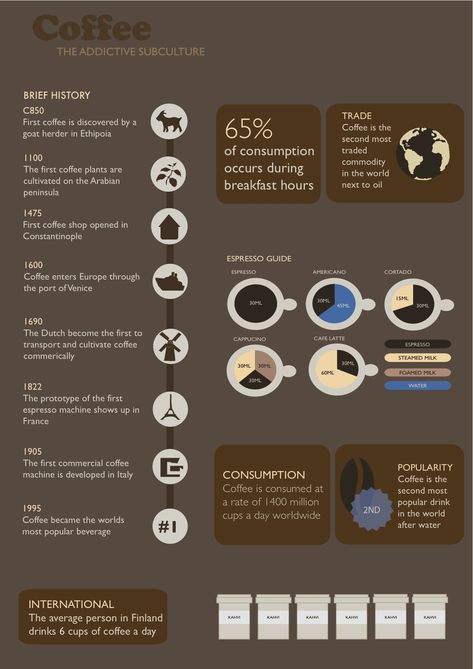 The Brief History of Coffee Coffee Infographic, Coffee History, Coffee Facts, Food Infographic, Coffee Barista, Coffee Wallpaper, Coffee Plant, Espresso Drinks, Coffee Drink Recipes