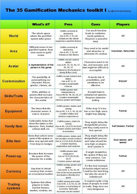 Gamification Ideas, Gamify Your Life, Gamification Education, Game Based Learning, Teaching Technology, Game Mechanics, Instructional Design, Blended Learning, Education Design