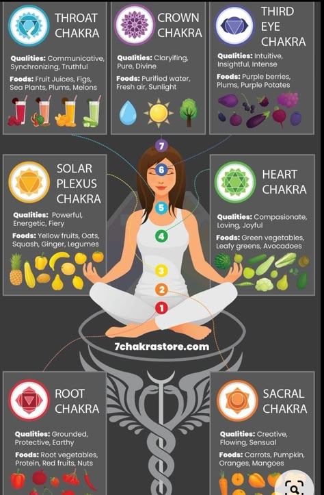 Chakra For Beginners, Chakra Healing Meditation, Chakra Health, Yoga Facts, Yoga Poses Names, Chakra Affirmations, Energy Healing Spirituality, Chakra Yoga, Les Chakras