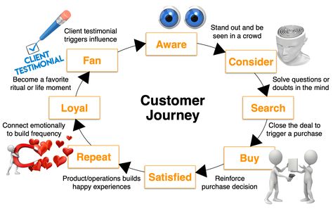 Mapping the customer journey to set up your B2B brand to win Formal Quotes, Customer Journey, Online Reputation Management, Online Reviews, Brand Book, Reputation Management, Personal Relationship, Word Of Mouth, Website Branding