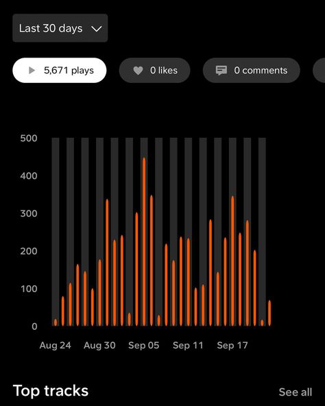 Various stats from #spotify and #soundcloud. As you can see, I’ve got over 6,000 followers on #soundcloud. 2025 Vision, Get Over It, Collage, Canning, Pins, Quick Saves