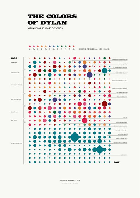 The Colors of Dylan - Data visualization. Transforming each song key into a color to tell the unique story of Bob Dylan's work through the 442 songs published in his studio record releases. Personal Data Visualization, Data Visulazition Design, Data Visualization Graphic Design, Data Art Visualization, Graphic Design Data Visualization, Data Visualization Art, Visualising Data, Data Vizualisation, Data Visualization Techniques