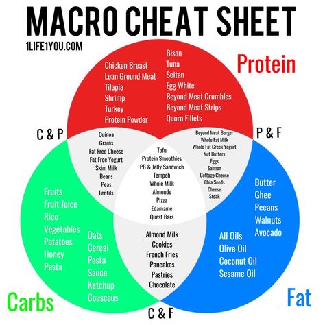 Macros breakdown cheat sheet Macronutrients Understanding, Macros Cheat Sheet, Macro Food List, What Are Macros, Tuna Protein, Beyond Meat Burger, Macro Diet, Macro Meal Plan, Macro Nutrition