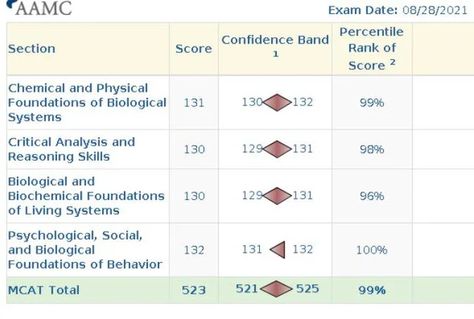 520+ Mcat Score, 515 Mcat Score, Good Mcat Score Aesthetic, 528 Mcat Score Aesthetic, Perfect Mcat Score, 520 Mcat Score, High Mcat Score Aesthetic, Mcat Vision Board, Mcat Score Vision Board