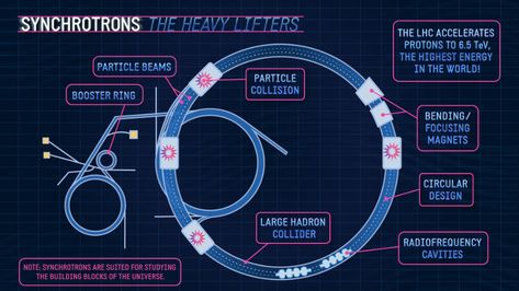 A primer on particle accelerators | symmetry magazine Time Travel Art, Particle Collider, Hadron Collider, Particle Accelerator, Large Hadron Collider, Physics Experiments, Proton Pack, Electronics Projects Diy, Branding Mood Board