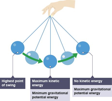 Pendulum Physics Pendulum Physics, Physics Revision, Kinetic And Potential Energy, Physics Mechanics, Energy Science, Gcse Physics, Science Revision, General Physics, Physics Concepts