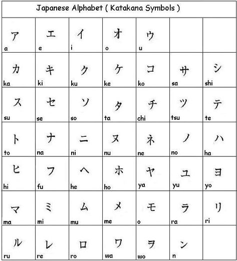 Japanese Alphabet (Katakana Symbols) - Learn Japanese - http://wanelo.com/p/3878170/learn-japanese-online-rocket-japanese Learn Japanese Alphabet, Japanese Alphabet Hiragana, Japanese Alphabet Letters, Hiragana Practice, Japanese Alphabet, Learn Basic Japanese, Japanese Resources, Learn Japan, Basic Japanese