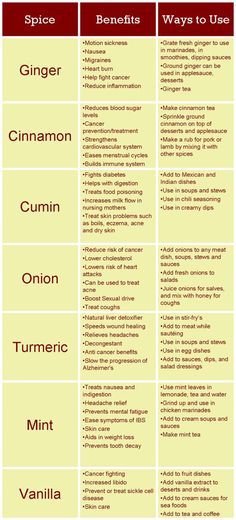 Infographic – Healing Spices Chart. Click here: <a href="http://marclanders.com/infographic-healing-spices-chart/" rel="nofollow" target="_blank">marclanders.com/...</a> Migraine Smoothie, Spices Chart, Healing Spices, Spice Chart, Different Types Of Food, Eating Clean, Healing Food, Healing Herbs, Health Info