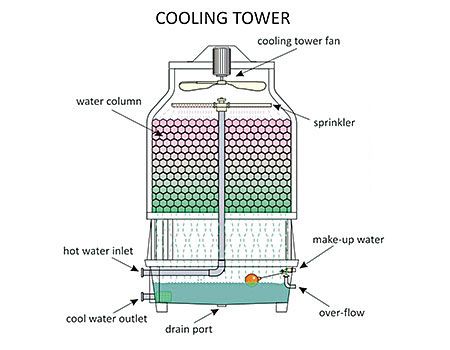 Hvac Design, Hvac Air Conditioning, Hvac Duct, Commercial Hvac, Hvac Maintenance, Cooling Tower, Refrigeration And Air Conditioning, Steam Boiler, Plastic Industry