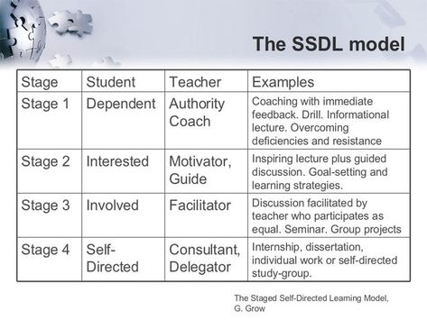 The Four Stages Of The Self-Directed Learning Model Self Directed Learning, Gradual Release Of Responsibility, Competency Based Education, Socratic Seminar, 21st Century Learning, Learning Strategies, Instructional Design, Learning Ideas, Personalized Learning