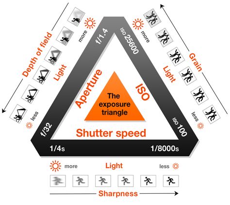 The Exposure Triangle is the visual representation of the relationship between three main components of the Exposure: ISO, Shutter Speed, and Aperture. Photography Triangle, Sunny 16 Rule, Exposure Triangle, Manual Photography, Aperture And Shutter Speed, Dslr Photography Tips, Photography Cheat Sheets, Camera Aesthetic, Fotografi Digital