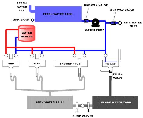 RV Plumbing isn't that much different from a traditional house type plumbing system. However, the generic RV Plumbing diagram below will help clear up a few issues. If you find you need an actual RV Water schematic for your particular model, best to contact the manufacturer directly Skoolie Plumbing, Rv Plumbing, Skoolie Life, Plumbing Diagram, Tiny House Appliances, House Plumbing, Tiny Camper, Rv Water, Keystone Rv