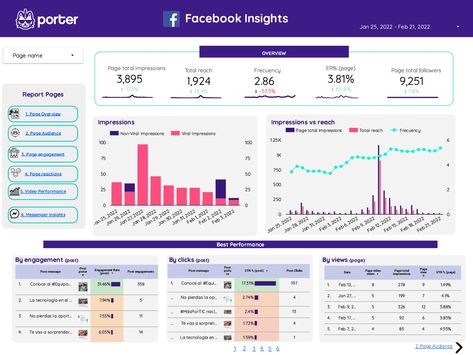 Facebook Insights Report Template Interactive Dashboard, Social Media Report, Android Secret Codes, Free Facebook, Secret Code, Report Template, Facebook Ad, Digital Marketing, Porter