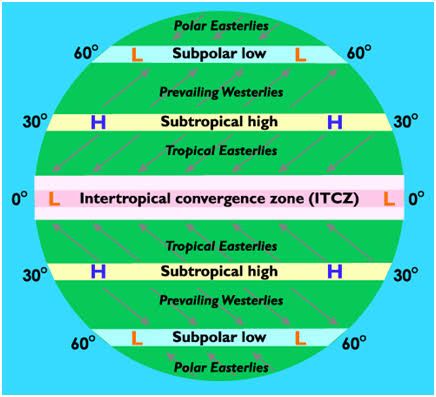 “THE PRESSURE BELTS AND THEIR CHARACTERISTICS”. ◦ The Pressure Belts The pattern of pressure distribution generally corresponds with the heat zone on the surface of the earth. The main pressure belts found in the surface of the earth have been discussed below:- ◦ Equatorial Low Pressure Belts The region near the equator is generally the hottest.The air in this region heats up expands,and becomes lighter.This light air rises creating a low pressure belt in this region.This belt is called Neuron Diagram, Information Technology Humor, Geography Notes, Basic Geography, Upsc Notes, Ias Study Material, Technology Humor, Geography For Kids, Student Pilot