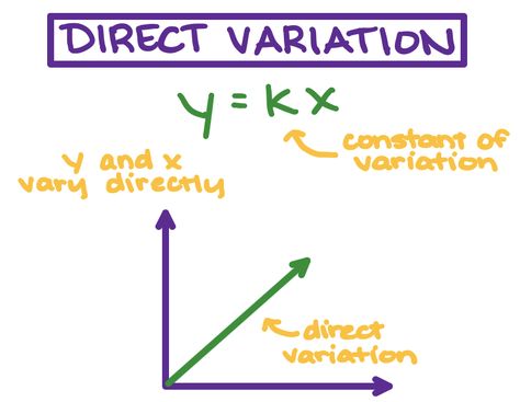 Direct Variation, Proportional Relationships, Linear Equations, Types Of Relationships, Equations, Stuff To Do, Let It Be