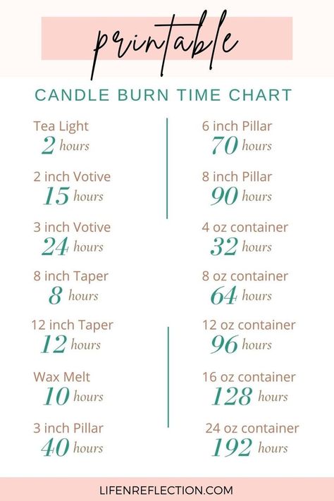 Print out this Candle Burn Time Chart and more candle-making resources for free here! Decorating With Candles, Homemade Candle Recipes, Candle Scents Recipes, Make A Candle, Candle Making Recipes, Expensive Candles, Candles At Home, Popular Candles, Diy Candles Homemade