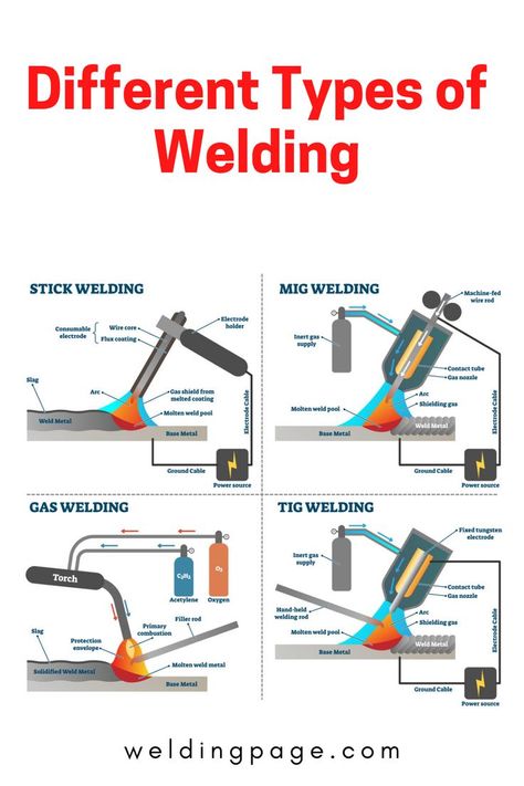 Stick Welding Tips, Welding Tables, Hobby Desk, Mig Welding Machine, Welding Electrodes, Types Of Welding, Welding Tips, Life Binder, Welding Process