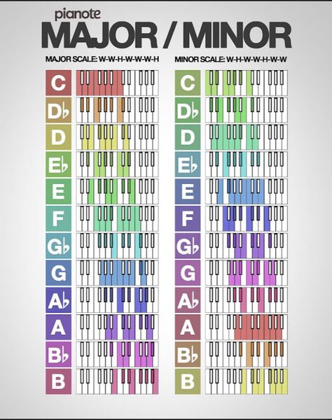 Piano Scales Chart, Songwriting Prompts, Music Basics, Music Theory Piano, Beginner Piano Music, Piano Music Easy, Piano Scales, Piano Chords Chart, Learn Music Theory