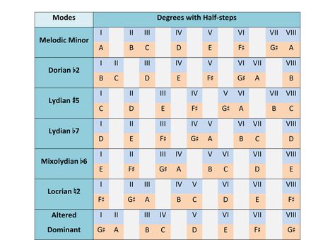 Guitar Scales Charts, Scale Music, Music Theory Piano, Diatonic Scale, Music Theory Lessons, Minor Scale, Music Theory Guitar, Guitar Fretboard, Guitar Scales