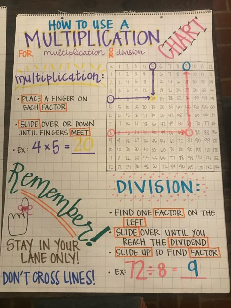 Math Terms Anchor Chart, How To Multiply Big Numbers, Math Operations Anchor Chart, Math Resource Room, 4th Grade Learning Activities, Multiplication Anchor Chart 3rd Grade, 4th Grade Bulletin Boards, 3rd Grade Math Anchor Charts, Third Grade Division