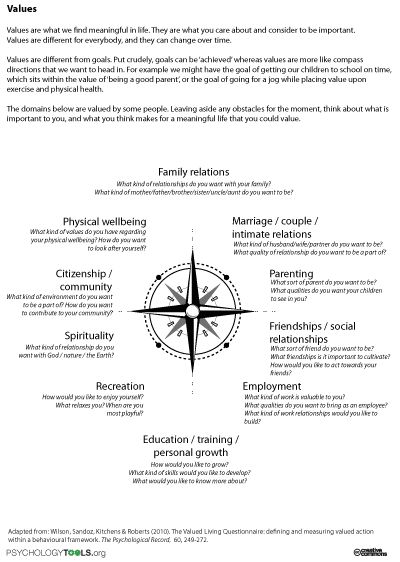 Personal Values - knowing who you are, what you stand for - part of your "personal brand". Great for building confidence, self worth & self esteem. Values Worksheet, Cbt Worksheets, Mental Health Activities, Health Activities, Mental Health Therapy, Personal Values, Mean To Be, Counseling Activities, Counseling Resources