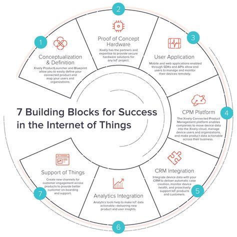 Iot Projects, Fourth Industrial Revolution, Proof Of Concept, Internet Of Things, Technology Trends, Digital Strategy, Tech Trends, Digital Technology, Design Thinking