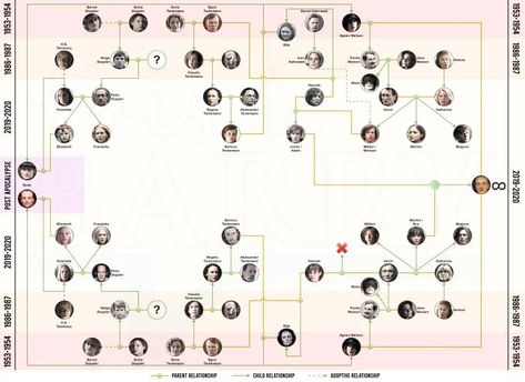 Family Tree Explained, Family Tree Diagram, Netflix Dark, Family Tree With Pictures, Tree Diagram, Dark Tree, Movie Plot, Adam And Eve, Season 4