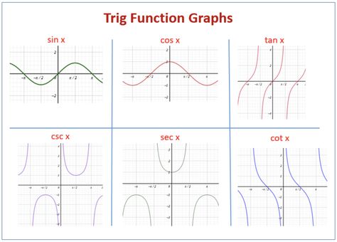 These are the graphs of the parent trig functions Work Energy And Power, Trigonometry Worksheets, Sin Cos, Teacher Data, Parent Functions, Inverse Functions, Rational Function, Sin Cos Tan, Writing Equations