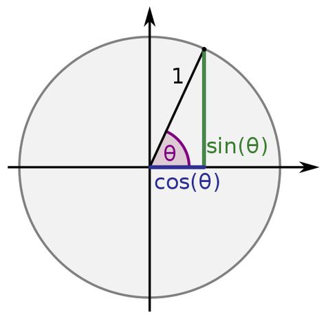 Inverse Trigonometric Functions, Trigonometric Identities, Data Science Statistics, Gilmore Quotes, Hyperbolic Geometry, Math Formula Chart, Inverse Functions, Unit Circle, Formula Chart