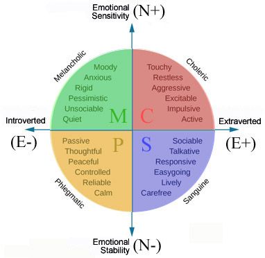 Fingerprints & Behavior: Advanced Explorations involving Personality & Temperament! Sanguine Personality, Trait Theory, Disc Assessment, Theories Of Personality, Introduction To Psychology, Ap Psychology, Describe Your Personality, Human Personality, Personality Psychology