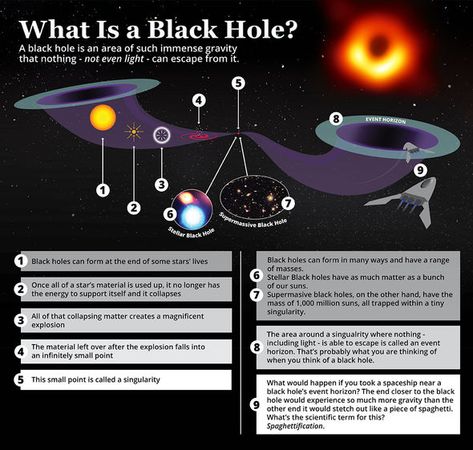 Black Hole Gif, Black Holes And Revelations, Black Hole Tattoo, Black Hole Wallpaper, Black Holes In Space, Hole Drawing, Universe Drawing, Black Hole Sun, Astronomy Facts