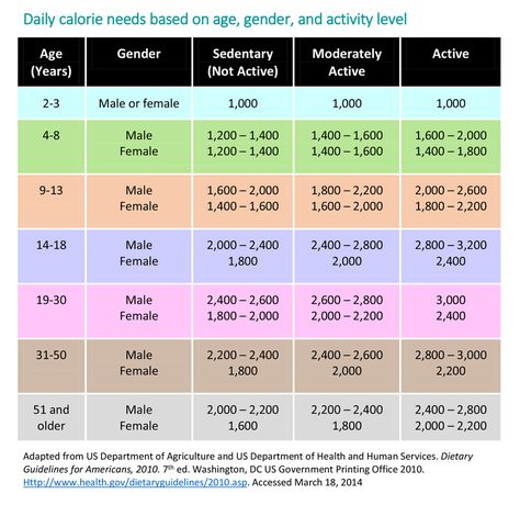 ​No child should be on a calorie-restricted diet, unless recommended by the doctor. However, parents need to be aware of their children’s calorie needs so that they can help their children maintain energy balance. Daily Calorie Intake Chart, Calories Chart, Diet For Children, Food Calorie Chart, Calorie Chart, Nutrition Chart, Energy Balance, Diet Chart, Baby Weight