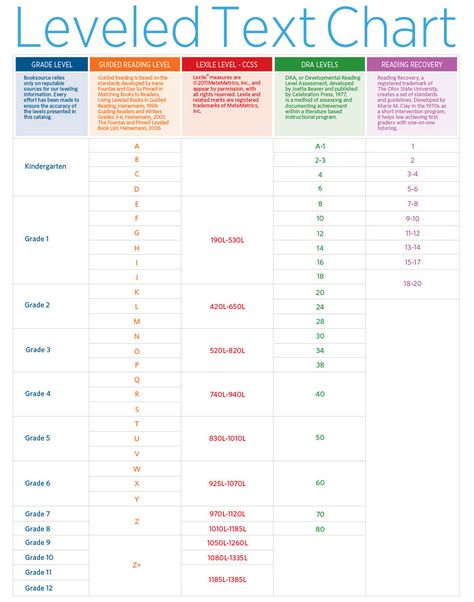 The Booksource | Reading Level Chart – Guided Reading, Lexile, DRA and more - Booksource Guided Reading Level Chart, Reading Level Chart, Letter Bingo, Achieve 3000, Lexile Reading Levels, Reading Recovery, Reading Assessment, 6th Grade Reading, Reading Charts