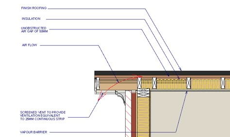 Flat Roof Construction, Roof Soffits, Sip Panels, Monopitch Roof, Ridge Vent, Sips Panels, Timber Battens, Deck Construction, Attic Space