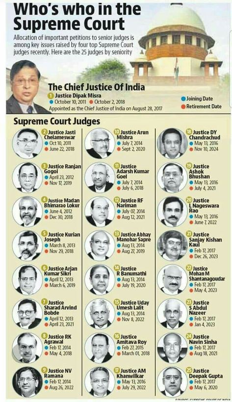 Chief Justice Of India, Supreme Court, 10 Things