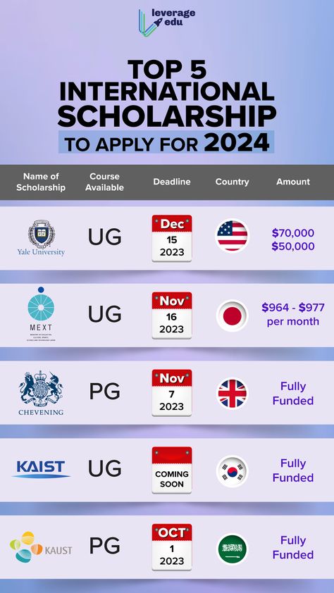 Don't miss out on these incredible opportunities to make your study abroad dreams a reality. #studyabroad #leverageedu #scholarshipsforcollege #scholarships #scholarshipsaesthetic #scholarship2024 #internationalscholarships #uk #usa #australia #yaleuniversity #cheveninguniversity Scholarships For Studying Abroad, International Scholarships Uk, Scholarships For College 2024, Study Abroad Motivation, Scholarship Aesthetic, Mext Scholarship, Uk Scholarships, Academic Lifestyle, Universities In Usa