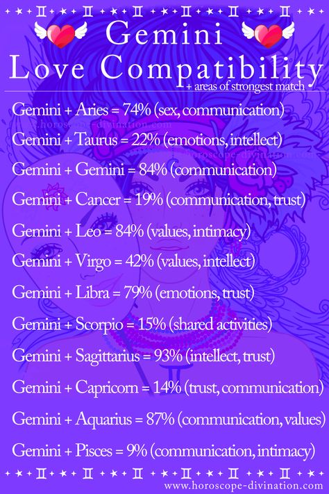 Gemini Men Relationships, Gemini Love Compatibility, Gemini Man In Love, Most Compatible Zodiac Signs, Zodiac Matches, Gemini Relationship, Astrology Love Compatibility, Gemini Compatibility, Zodiac Love Compatibility