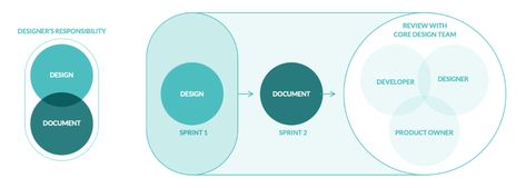 Operationalizing the documentation process for a design system | by Kate Darmody | Feb, 2022 | Muzli - Design Inspiration Process Flow Infographic, Timeline Diagram Design, Circle Diagram Design, Process Infographic Design, Design Process Diagram, Timeline Diagram, Process Diagram, Circle Diagram, Keynote Design