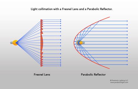 Light collimation with Fresnel Lens and Parabolic Reflector. Fake Window Diy, Lighting Diagram, Teaching Theatre, Fresnel Lens, Photography Lighting Setup, Fake Window, Theatre Lighting, Vintage Motorcycle Posters, Lighting Concepts