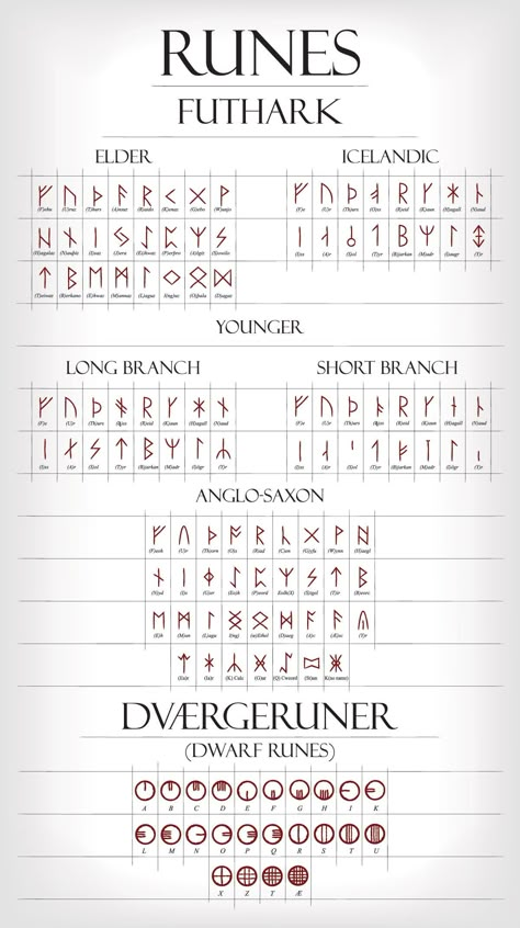 Celtic Runes Alphabet, Old Norse Alphabet, Ruin Alphabet, Norse Border Design, Icelandic Runes Symbols, Bindrunes Meaning, Old Norse Language, Female Viking Names Warrior Women, Blind Runes