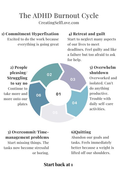 Do you have ADHD? Do you constantly feel stressed, burned out or overwhelmed? Do you struggle with people pleasing and saying no? Do you have a hard time with self-care and taking proper care of yourself? This is all part of something called the ADHD burnout cycle. I was diagnosed with ADHD in 2021, and in this attached post we go through exactly what it is, why it happens, what the steps are, and what we can do to prevent it. People Pleasing, Mental Health Facts, Saying No, Therapy Worksheets, Mental Health Support, Mental And Emotional Health, Health Facts, Hard Time, Social Work