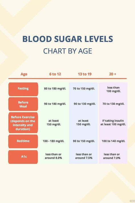 Blood Sugar Levels Chart By Age Blood Glucose Levels Chart, Blood Sugar Levels Chart, Glucose Levels Charts, High Blood Sugar Remedies, Lower Sugar Levels, Blood Sugar Chart, Blood Sugar Level Chart, Normal Blood Sugar Level, Normal Blood Sugar