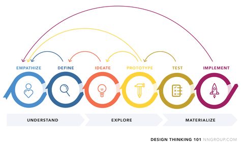 Iteration in the Design Thinking process: Understand, Explore, Materialize Desain Ux, Ux Design Process, What Is Design, Design Thinking Process, Human Centered Design, User Experience Design, Dashboard Design, Design Innovation, Wireframe