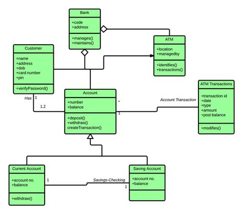 class diagram template for atm system Iphone Wallpaper Pattern Purple, Uml Diagram, Sequence Diagram, Activity Diagram, Class Diagram, Computer Diy, Diagram Template, System Architecture, Systems Thinking