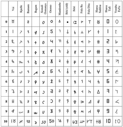 Numbers In Other Languages, Numbers In Different Languages, African Languages, Number Tattoos, Number Patterns, Symbol Tattoos, Different Languages, African Pattern, Tattoo Idea