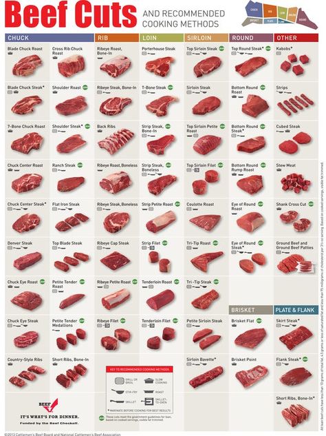 Beef Cuts Chart, Different Cuts Of Beef, Cooking Tricks, How To Cook Beef, Cooking Advice, Vegetable Drinks, Beef Cuts, Cooking Method, Meat Cuts