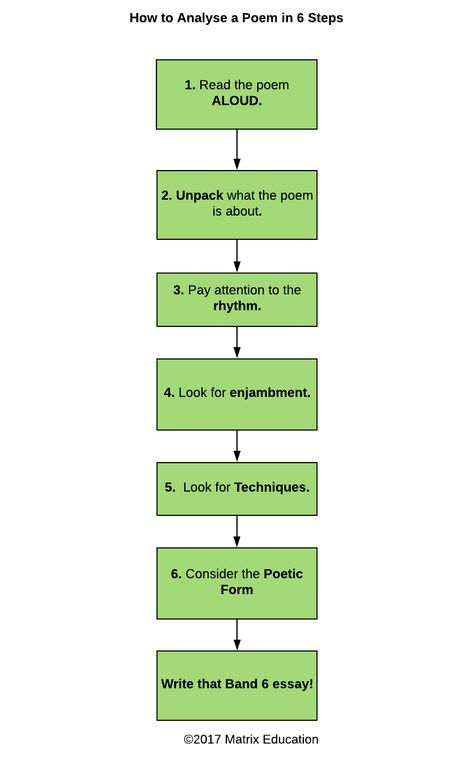 How To Analyse A Poem In 6 Steps | Beginner's Guide to Poetry How To Analyse A Poem, Poem Structure, Analyzing Poetry, English Gcse, Poetry English, Poetry Worksheets, Creative Writing Worksheets, Poem Analysis, Poetry Analysis